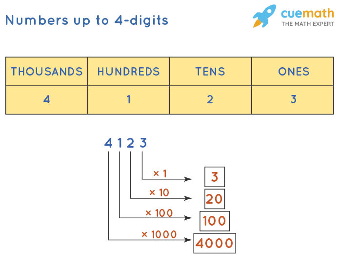 Numbers Up To 4 Digits Decompose Tips And Tricks 4 Digit Numbers Numbers Up To 4 Digits Decompose Tips And Tricks 4 Digit Numbers