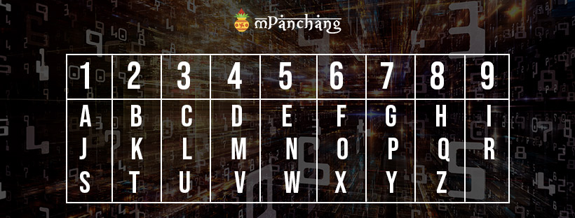 Numerology Alphabet Number Youtube Numerology Alphabet Number Youtube