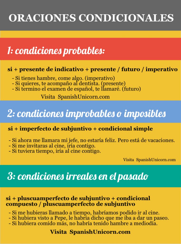El primer condicional: sus usos y ejemplos.