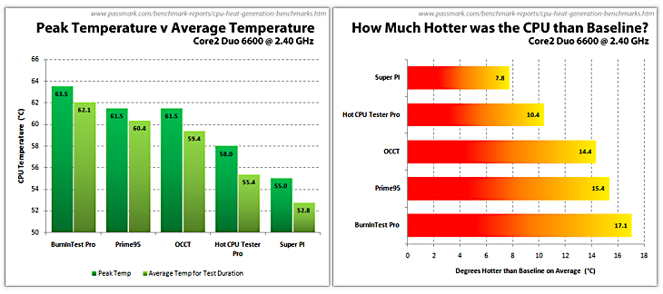 Passmark Software Cpu Heat Generation Benchmarks Passmark Software Cpu Heat Generation Benchmarks