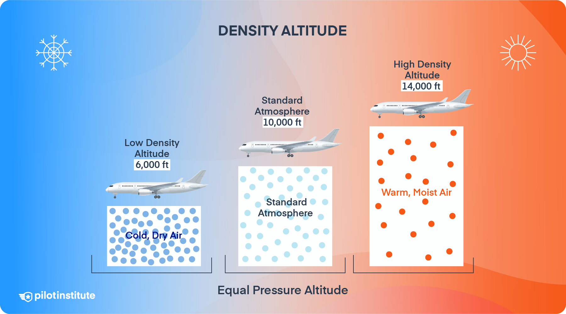 Pressure Altitude Vs Density Altitude What S The Difference Pilot Institute Pressure Altitude Vs Density Altitude What S The Difference Pilot Institute