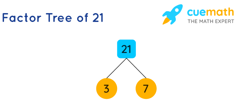 Unveiling the Prime Factors of 21