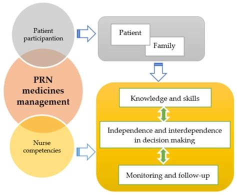 Prn Medicines Optimization And Nurse Education Prn Medicines Optimization And Nurse Education