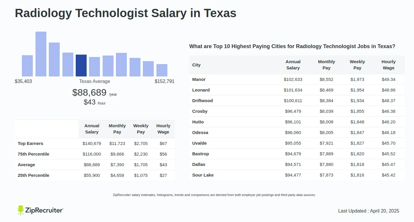 Unveiling Houston's Radiologic Technologist Salaries
