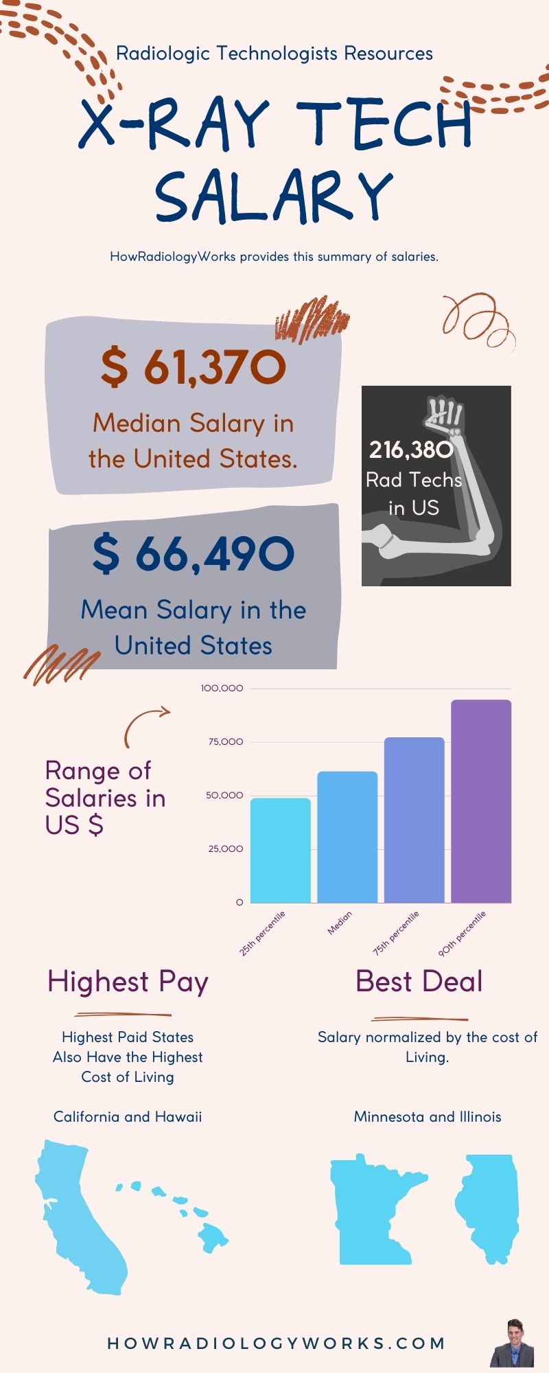 Radiologic Technologists Salaries