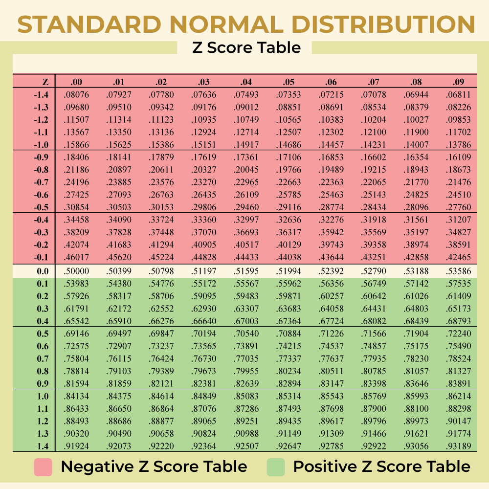 Random Number Generator Z Score Table Random Number Generator Z Score Table