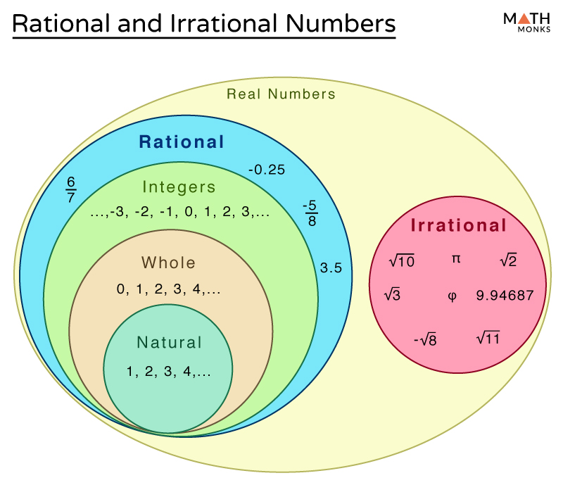 Rational And Irrational Numbers Differences Examples Rational And Irrational Numbers Differences Examples