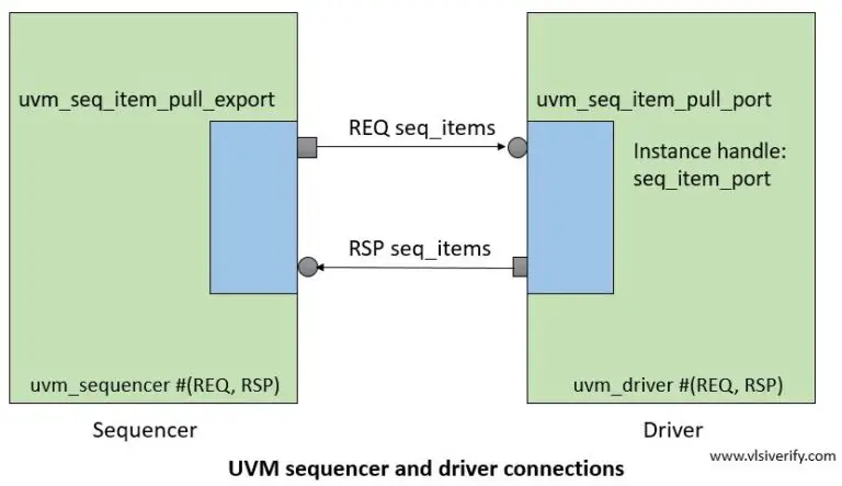 Sequence Driver Sequencer Communication In Uvm Vlsi Verify Sequence Driver Sequencer Communication In Uvm Vlsi Verify
