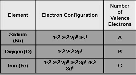 Solved Given The Following Electronic Configurations Identify How Many Valence Electrons Each Solved Given The Following Electronic Configurations Identify How Many Valence Electrons Each