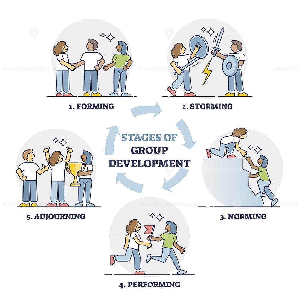 Stages Of Group Development With Explained Team Growth Steps Outline Diagram Educational Stages Of Group Development With Explained Team Growth Steps Outline Diagram Educational