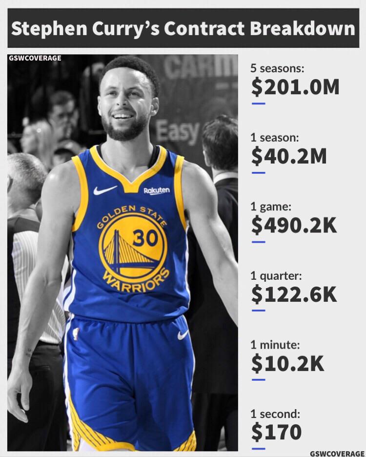 Stephen Curry S Contract Breakdown The Warriors Superstar Is Earning 13 681 Per Minute Stephen Curry S Contract Breakdown The Warriors Superstar Is Earning 13 681 Per Minute
