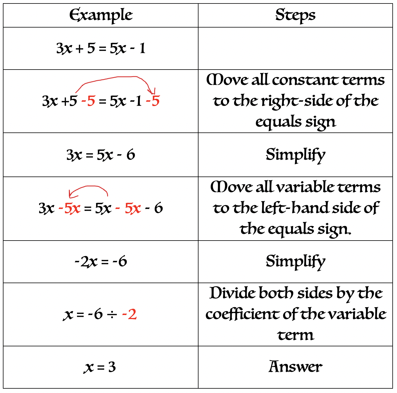 Steps For Solving 2 Step Equations Steps For Solving 2 Step Equations
