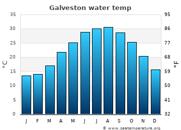 Galveston's Water Temperature Secrets