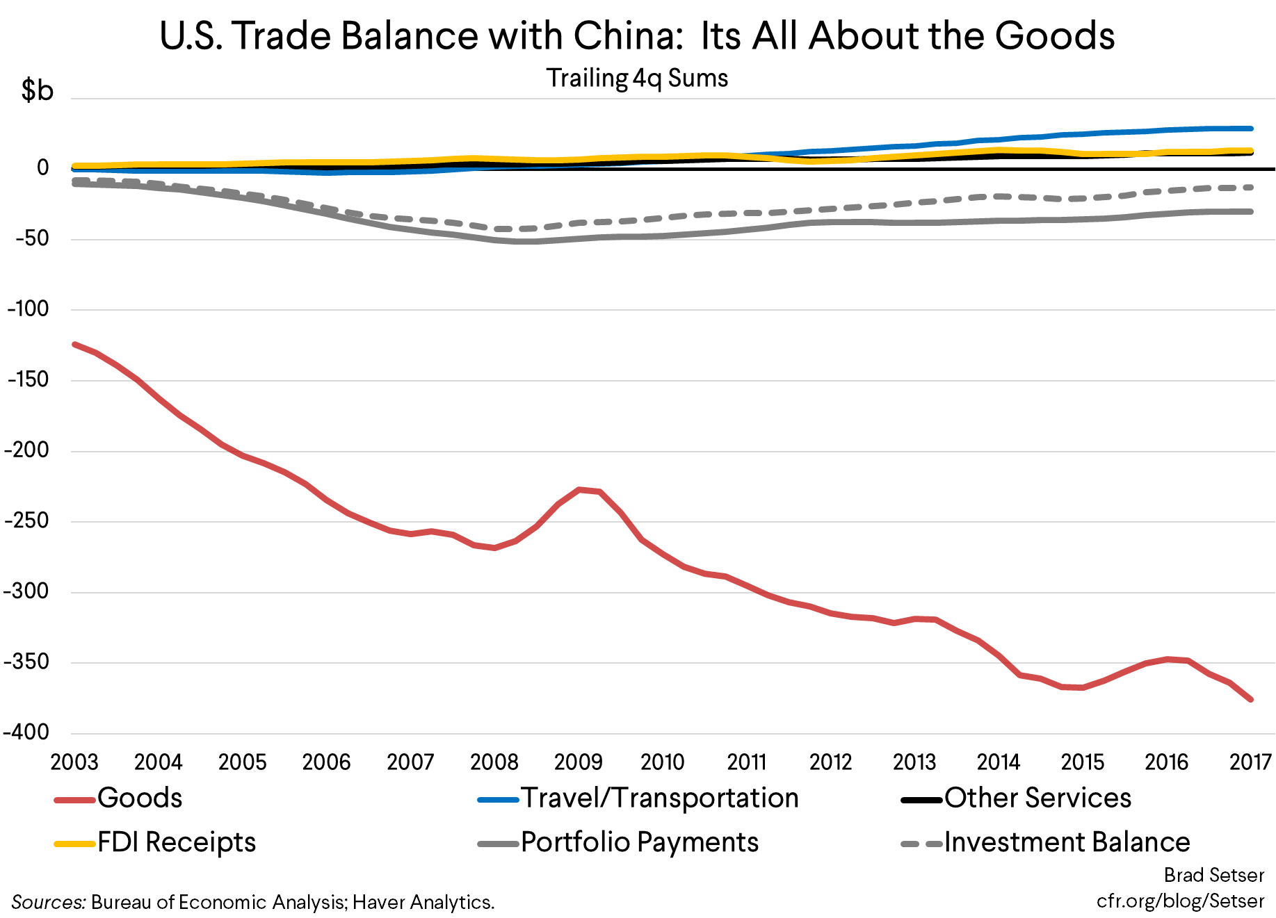 The U S Income Balance Puzzle Council On Foreign Relations The U S Income Balance Puzzle Council On Foreign Relations