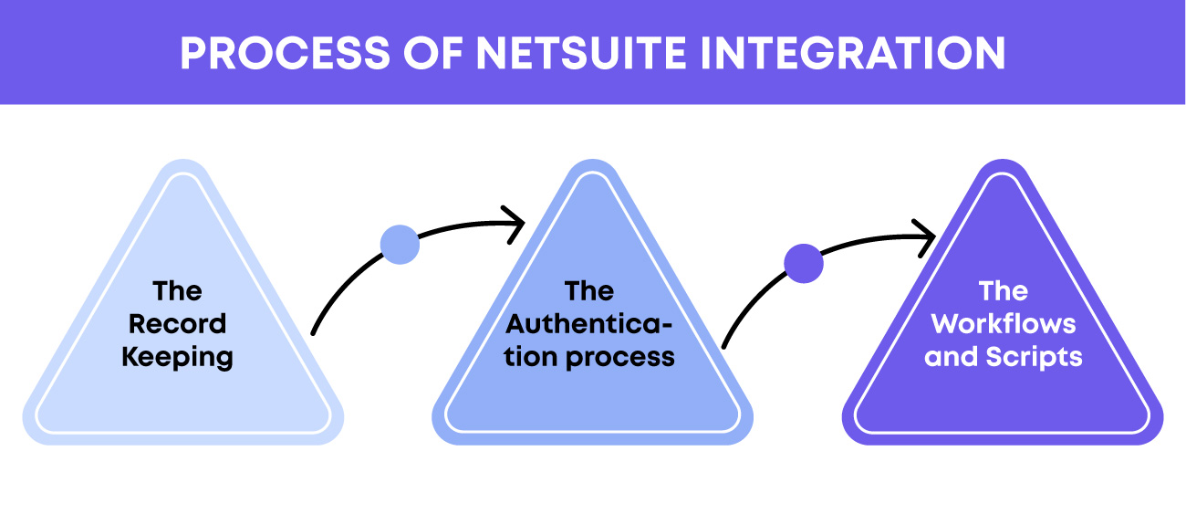The Ultimate Guide To Vendor Customer Netsuite Integrations Vnmt The Ultimate Guide To Vendor Customer Netsuite Integrations Vnmt