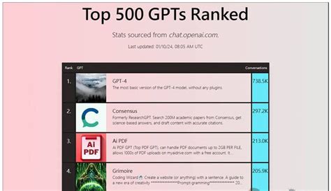The Top 500 GPTs Revealed