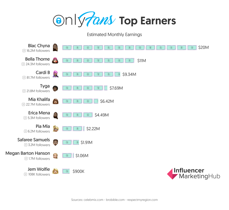 The Top 10 OnlyFans Superstars