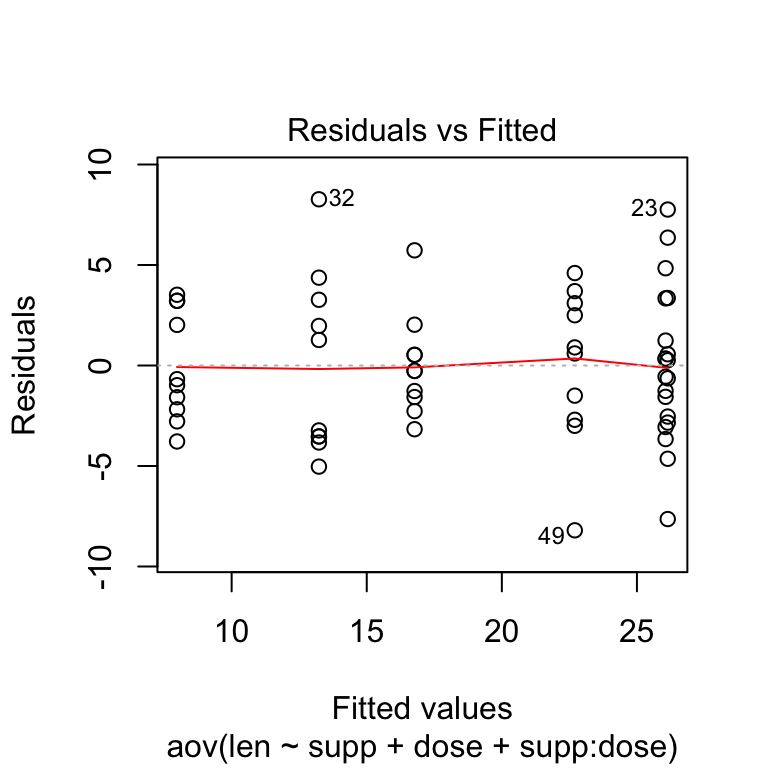 Two-Way ANOVA: 8 Key Insights