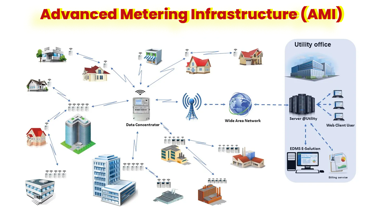 Typical Smart Metering System Infrastructure Legend Ami It Download Scientific Diagram Typical Smart Metering System Infrastructure Legend Ami It Download Scientific Diagram