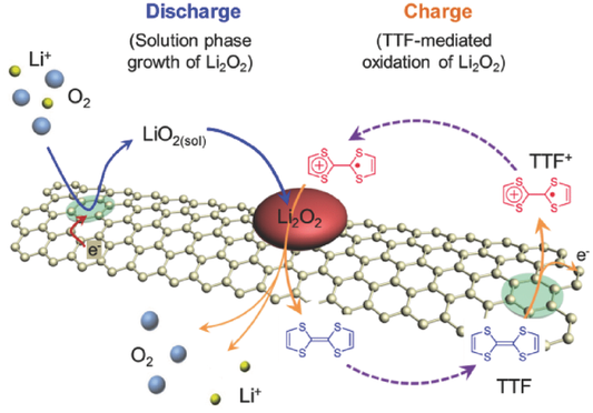 Understanding The Solution Phase Catalysis Process Inside The Li O2 Battery Using Redox Mediator Butylated Hydroxytoluene The Journal Of Physical Chemistry A