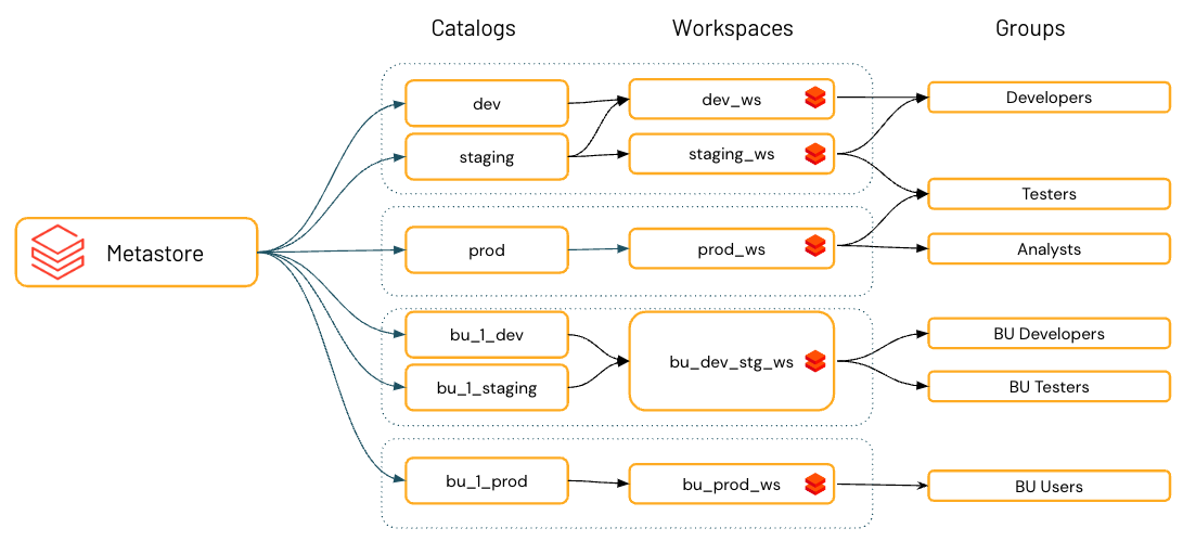 Unity Catalog Best Practices Databricks Documentation