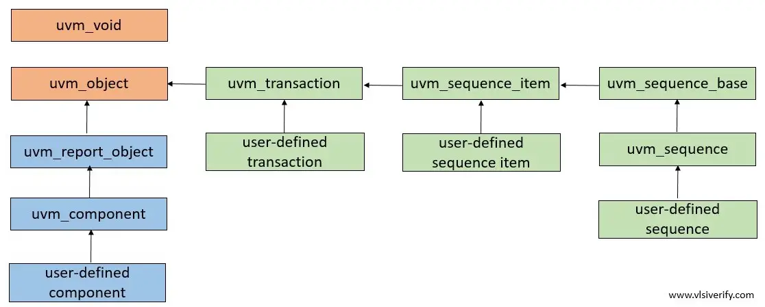 Uvm Sequence Vlsi Verify Uvm Sequence Vlsi Verify