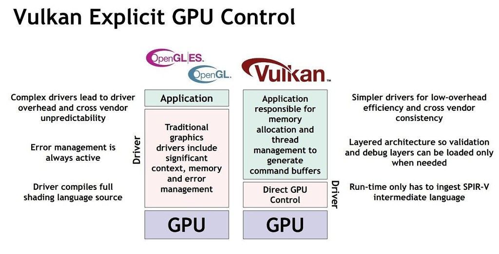 Vulkan Api Means More Control And Alternative To Opengl Updated Vulkan Api Means More Control And Alternative To Opengl Updated