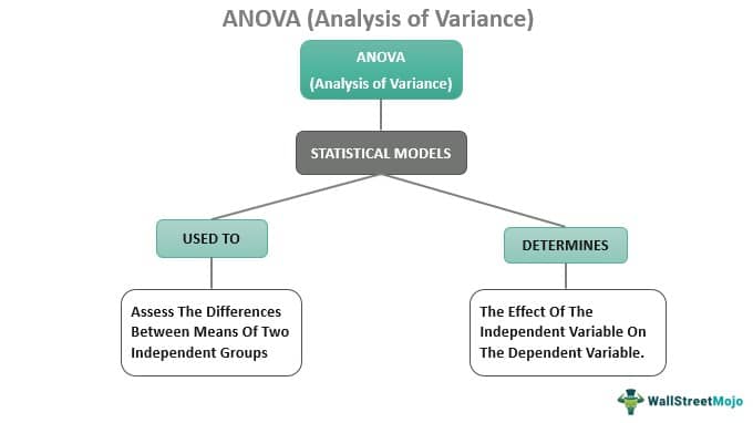 What Is Analysis Of Variance Anova What Is Analysis Of Variance Anova
