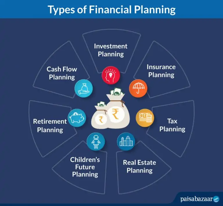 What Is Financial Planning Types Meaning Objective Importance Faqs What Is Financial Planning Types Meaning Objective Importance Faqs