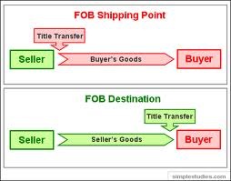 FOB Price Explained Simply