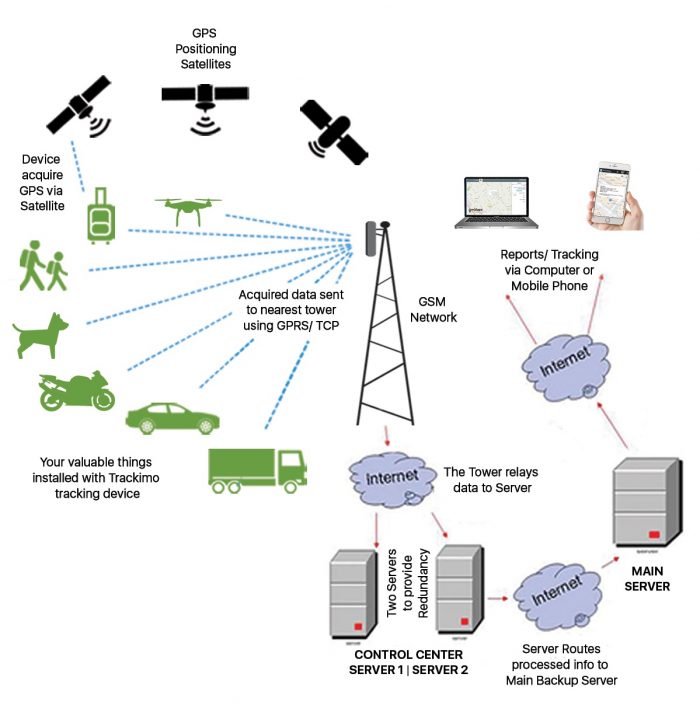 5 Ways to Track Globally