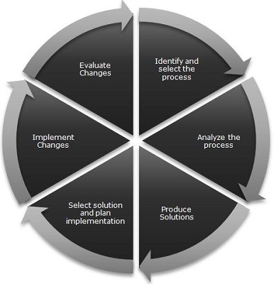 Unveiling the Secrets of Process Analysis