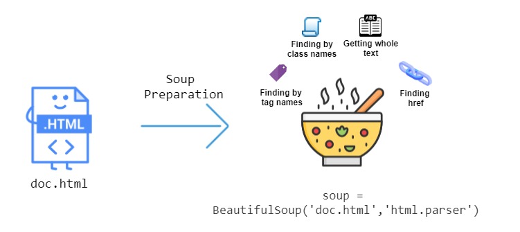 5 Creative Uses for Python's Soup Object