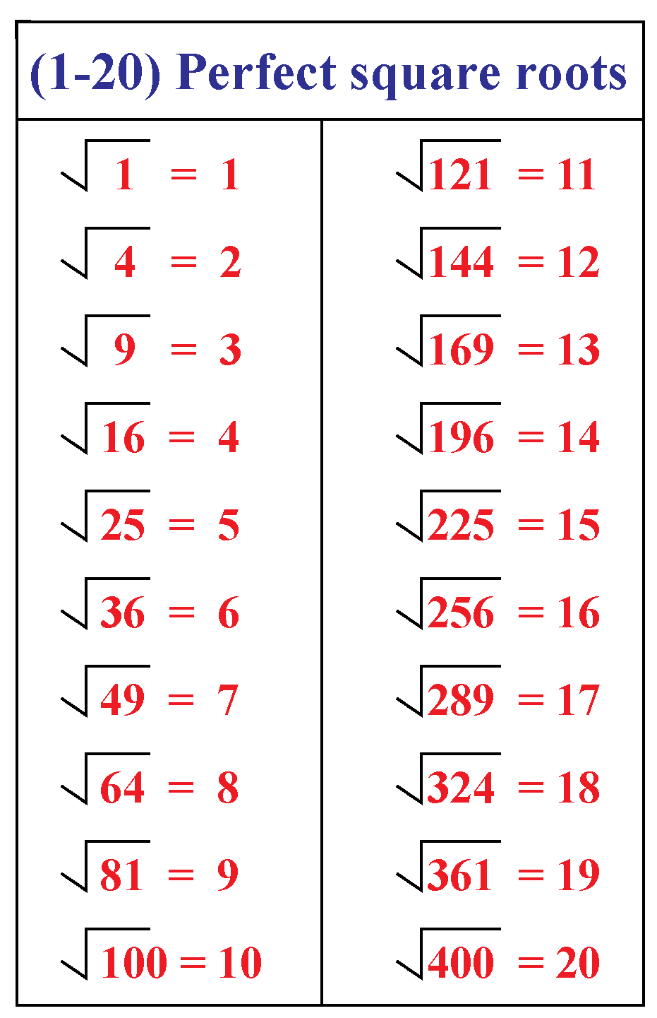 Which Numbers Are Perfect Square Roots