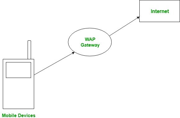 Wireless Application Protocol Geeksforgeeks