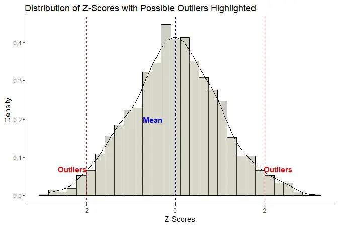 5 Ways to Master Z Scores in R