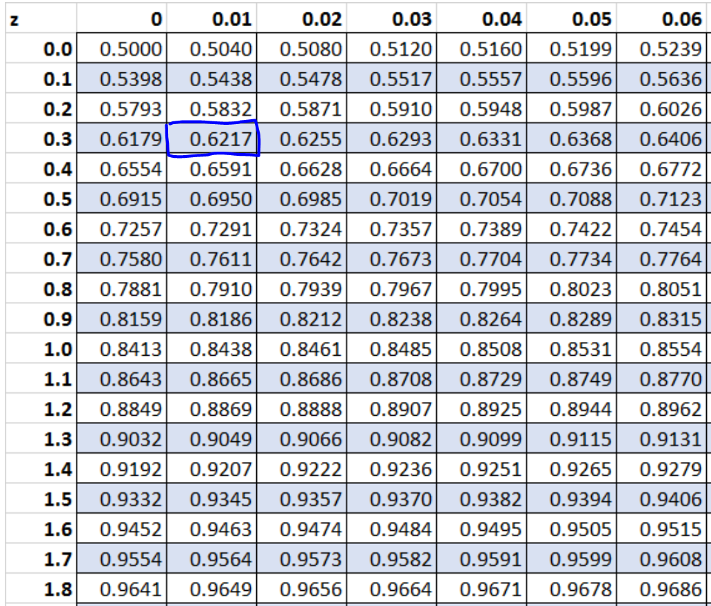 Z-score to Percentile: A Quick Guide